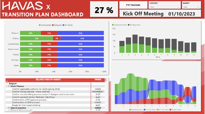 Dashboard de transição em Power BI